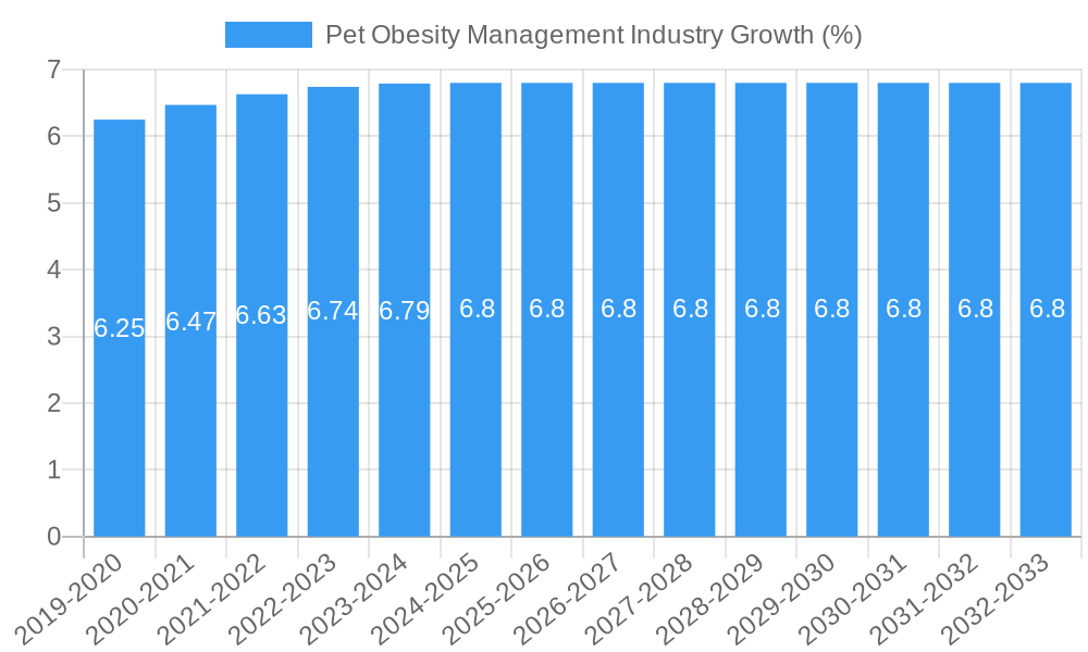 Pet Obesity Management Industry Growth