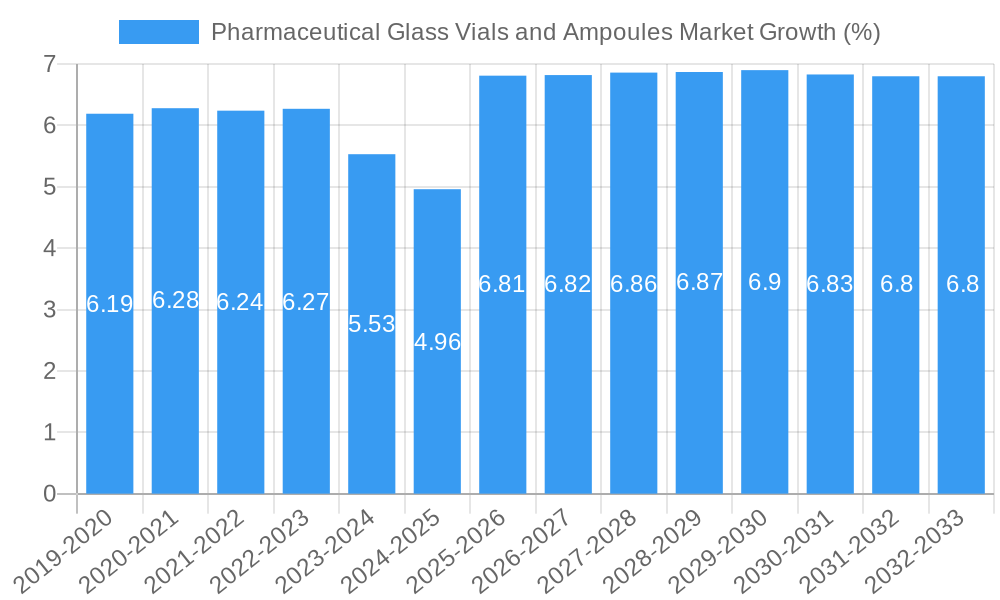 Pharmaceutical Glass Vials and Ampoules Market Growth
