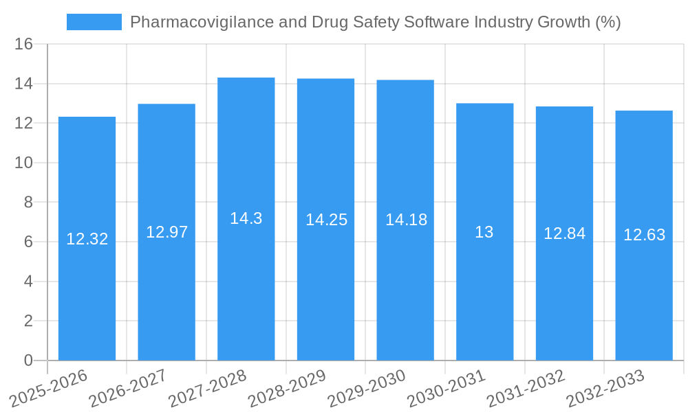 Pharmacovigilance and Drug Safety Software Industry Growth