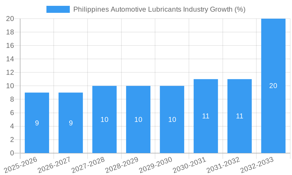 Philippines Automotive Lubricants Industry Growth