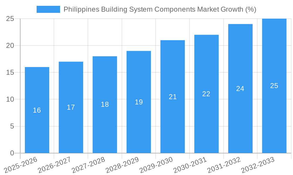 Philippines Building System Components Market Growth