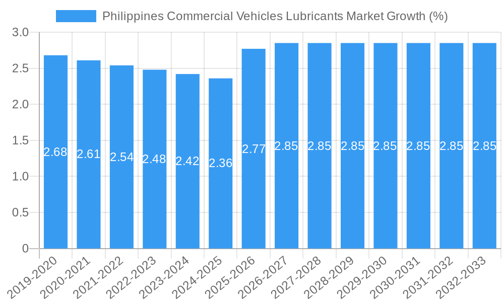 Philippines Commercial Vehicles Lubricants Market Growth