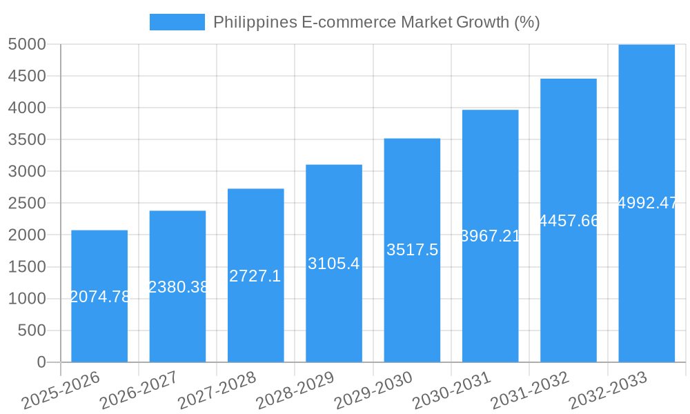 Philippines E-commerce Market Growth