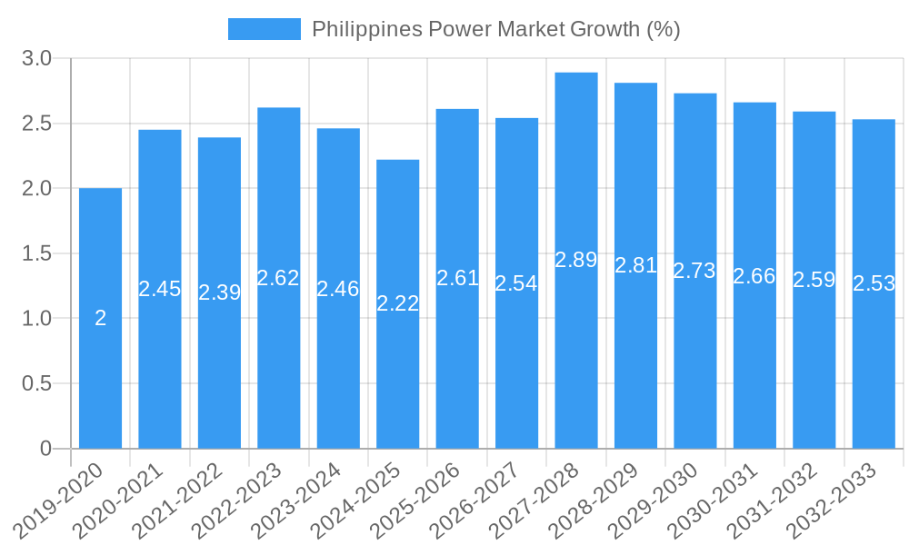 Philippines Power Market Growth