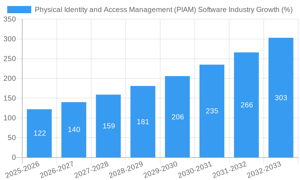 Physical Identity and Access Management (PIAM) Software Industry Growth