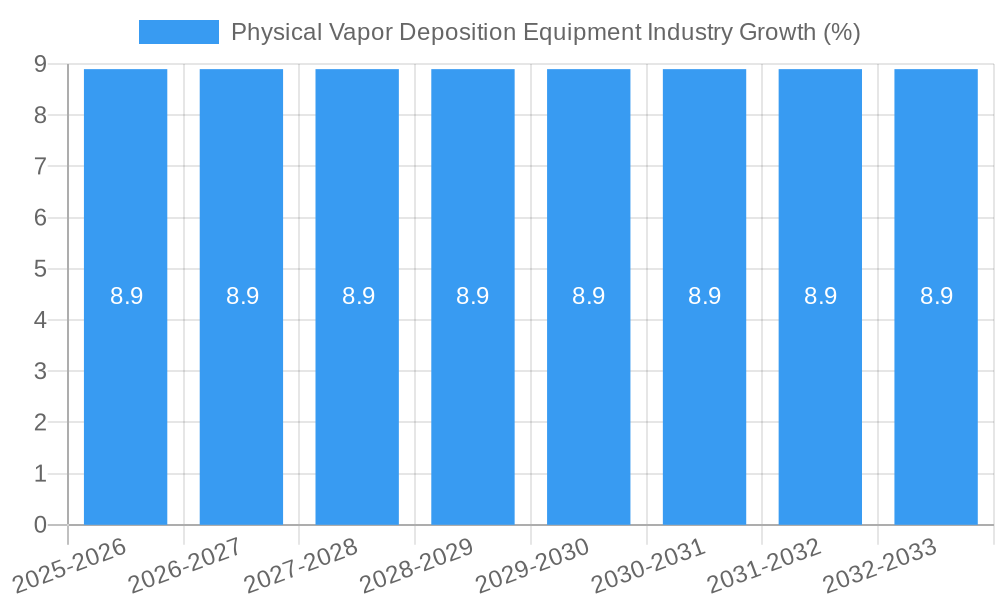 Physical Vapor Deposition Equipment Industry Growth
