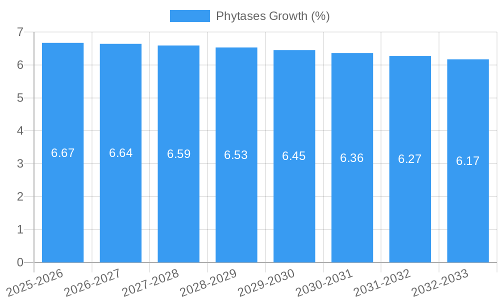 Phytases Growth