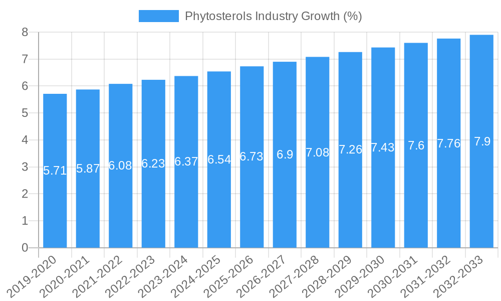 Phytosterols Industry Growth
