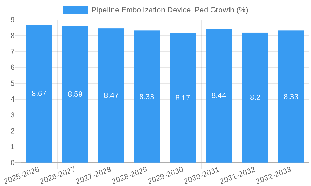 Pipeline Embolization Device  Ped Growth