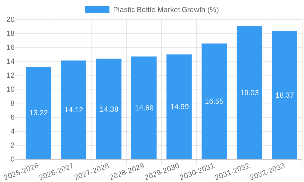 Plastic Bottle Market Growth