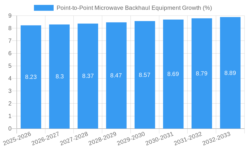 Point-to-Point Microwave Backhaul Equipment Growth
