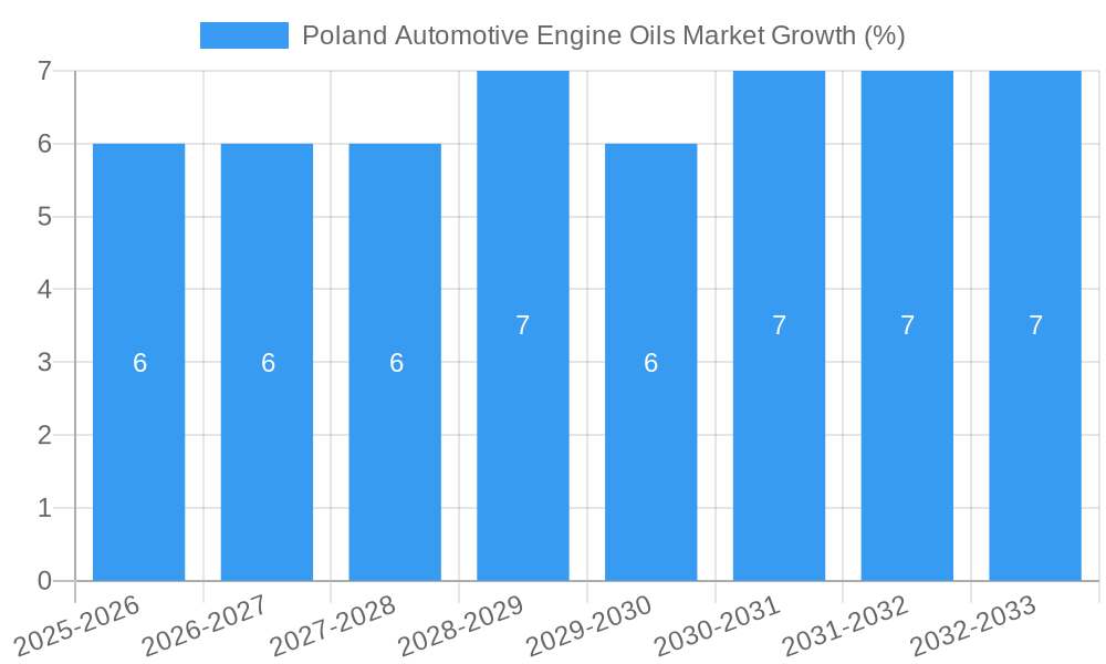 Poland Automotive Engine Oils Market Growth