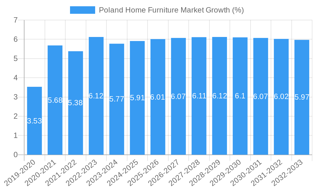 Poland Home Furniture Market Growth