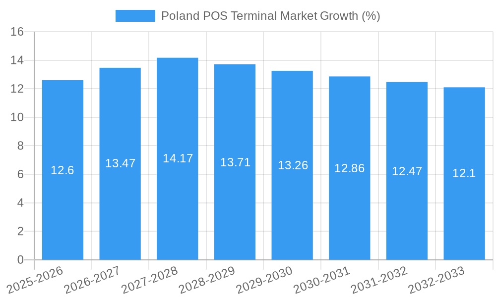 Poland POS Terminal Market Growth