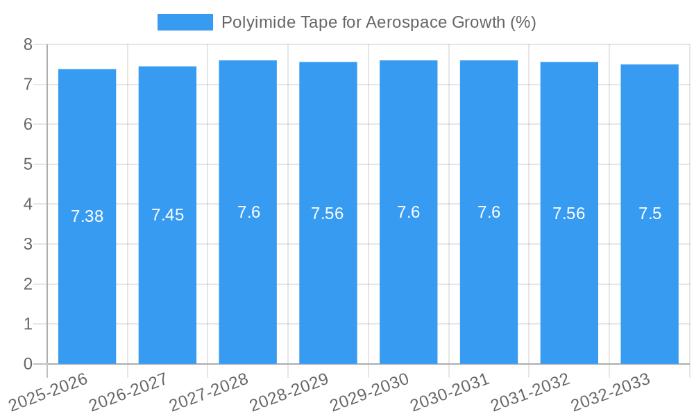Polyimide Tape for Aerospace Growth