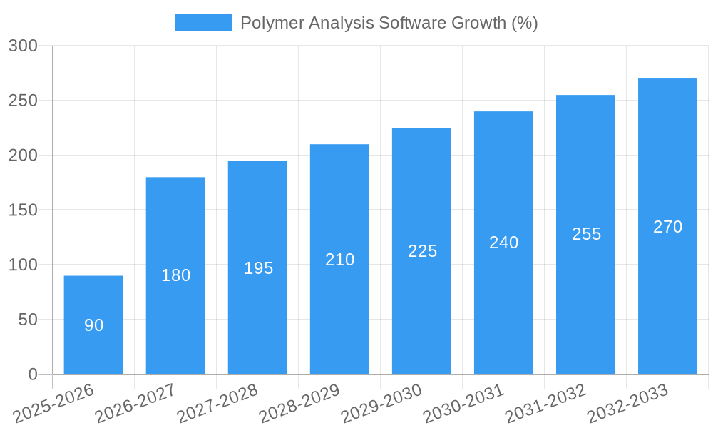 Polymer Analysis Software Growth
