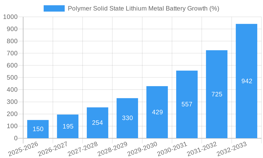 Polymer Solid State Lithium Metal Battery Growth