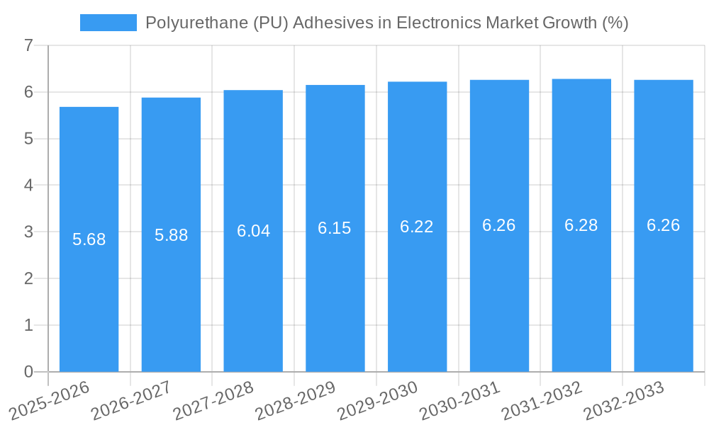 Polyurethane (PU) Adhesives in Electronics Market Growth