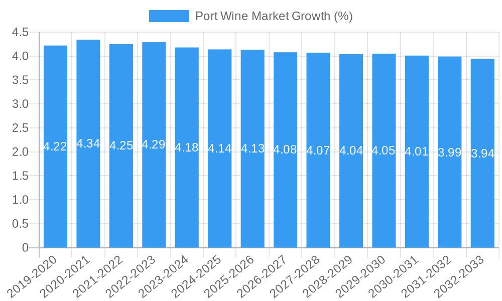 Port Wine Market Growth