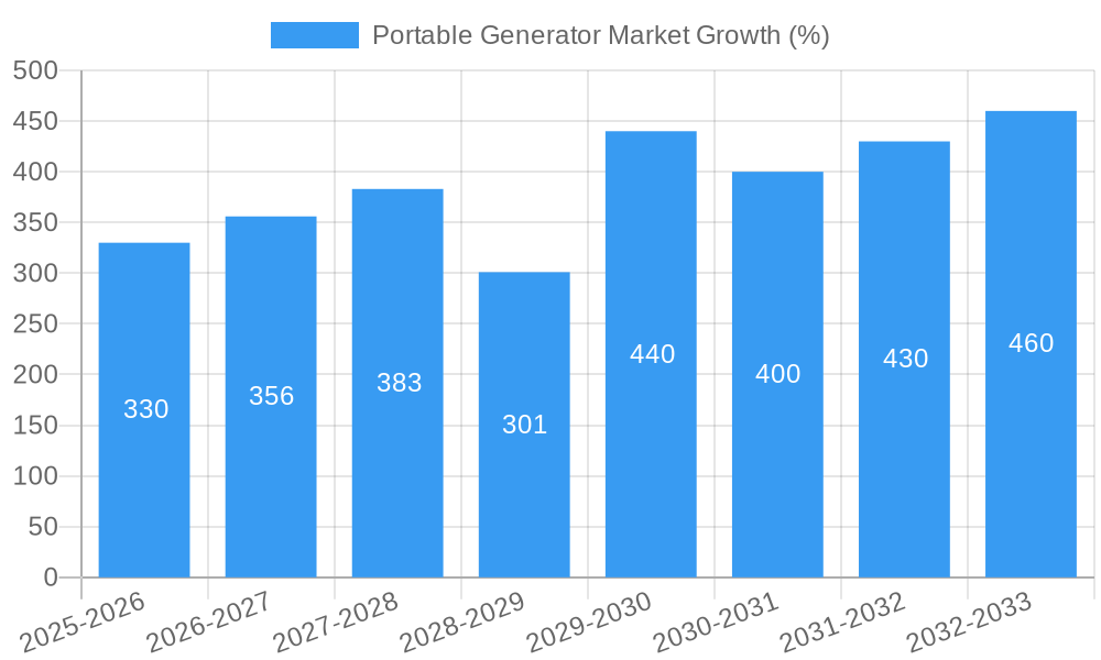 Portable Generator Market Growth