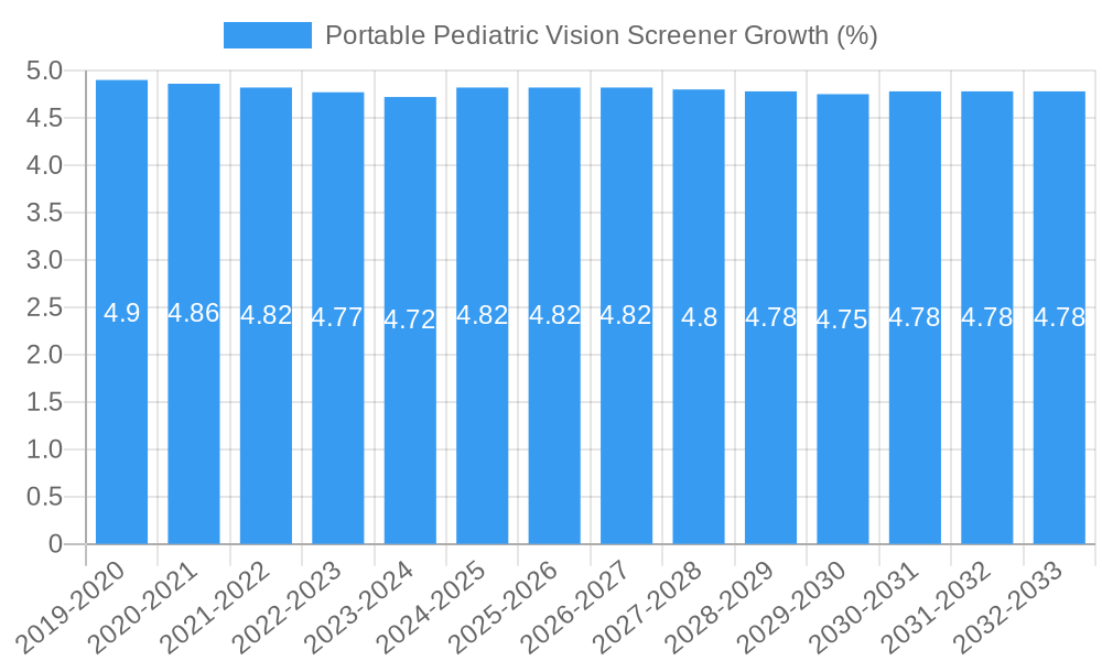 Portable Pediatric Vision Screener Growth
