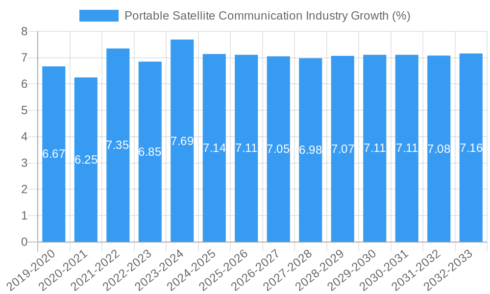 Portable Satellite Communication Industry Growth