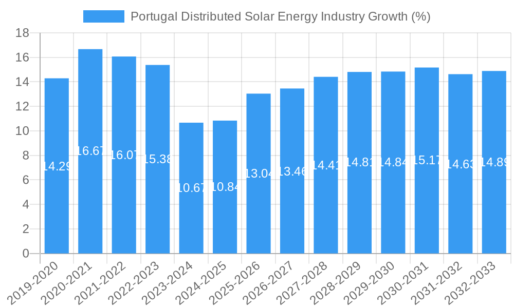 Portugal Distributed Solar Energy Industry Growth
