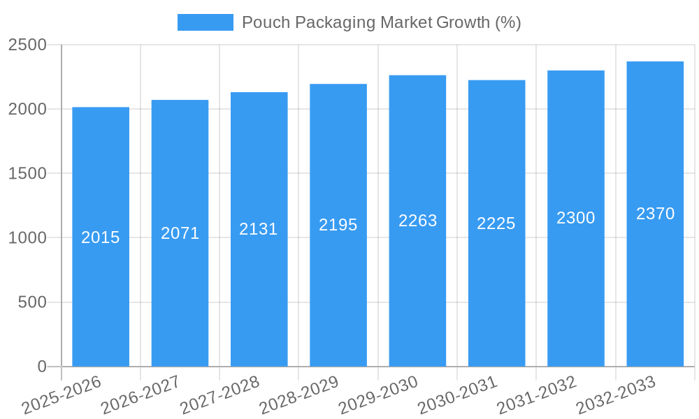 Pouch Packaging Market Growth