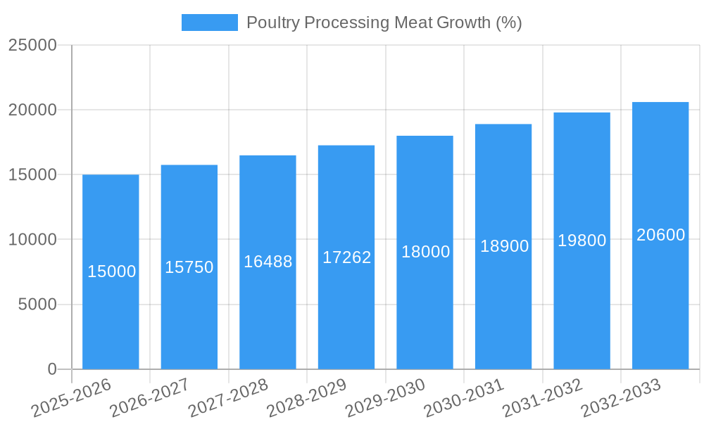 Poultry Processing Meat Growth