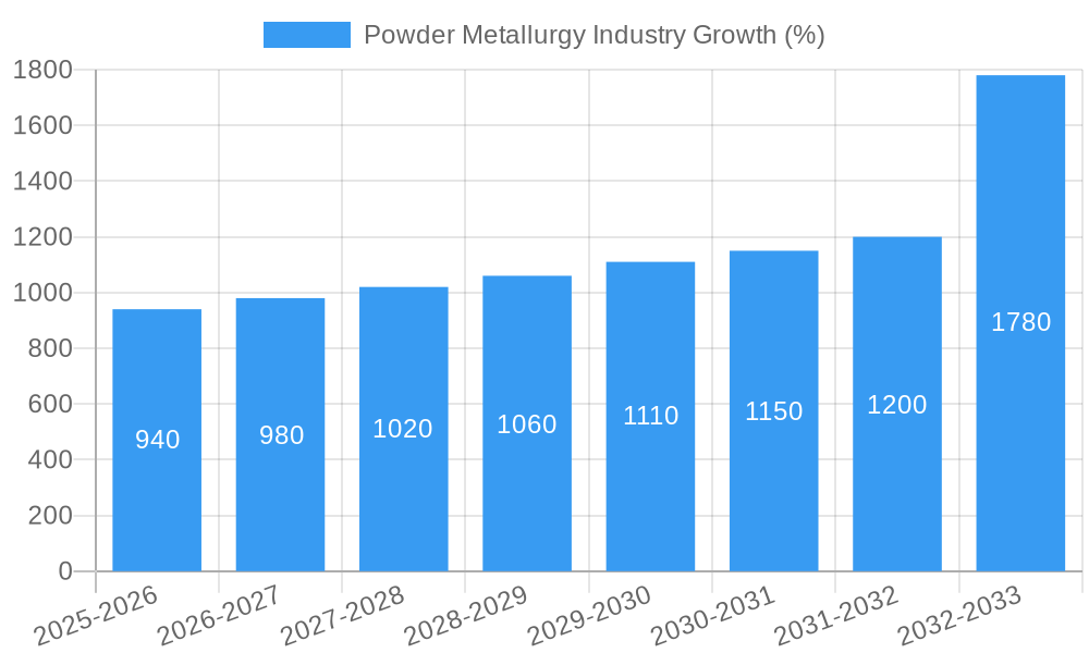 Powder Metallurgy Industry Growth