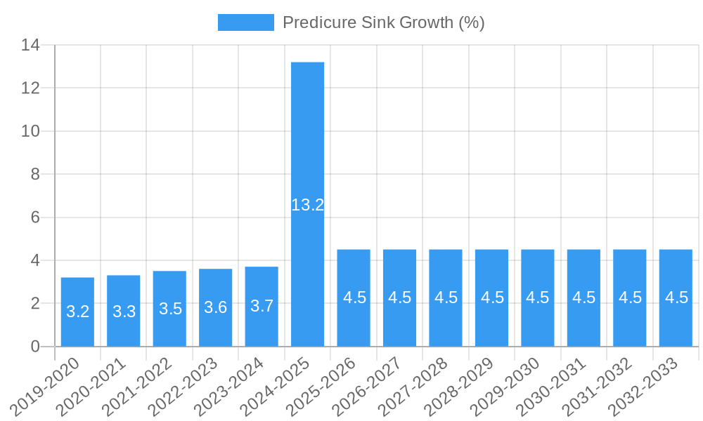 Predicure Sink Growth