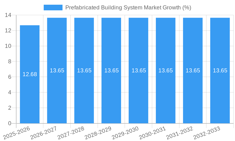 Prefabricated Building System Market Growth
