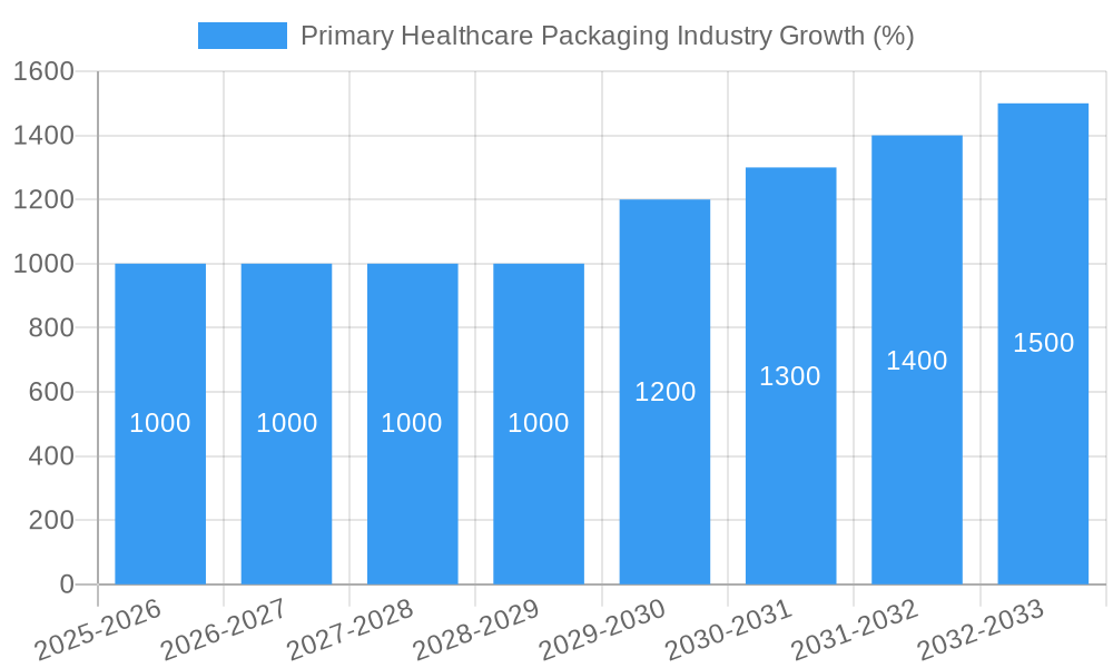 Primary Healthcare Packaging Industry Growth