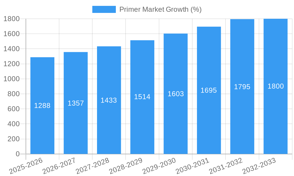 Primer Market Growth