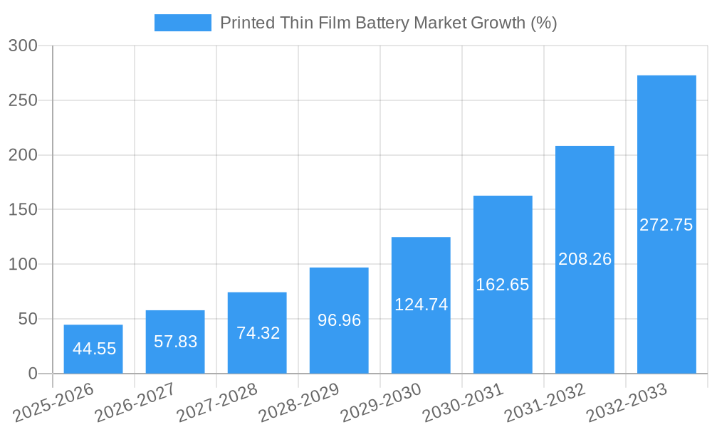 Printed Thin Film Battery Market Growth