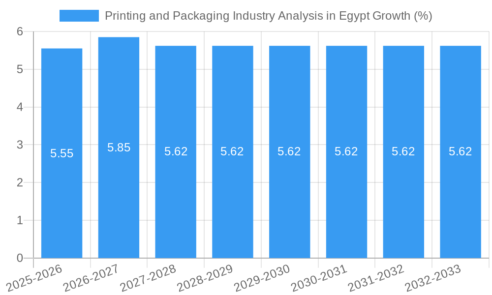 Printing and Packaging Industry Analysis in Egypt Growth