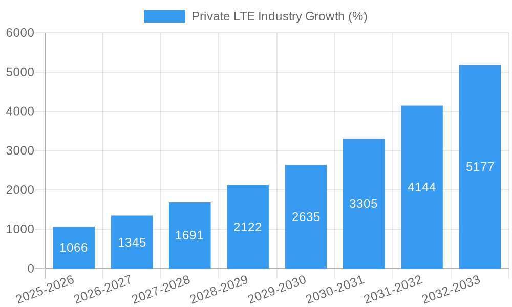 Private LTE Industry Growth