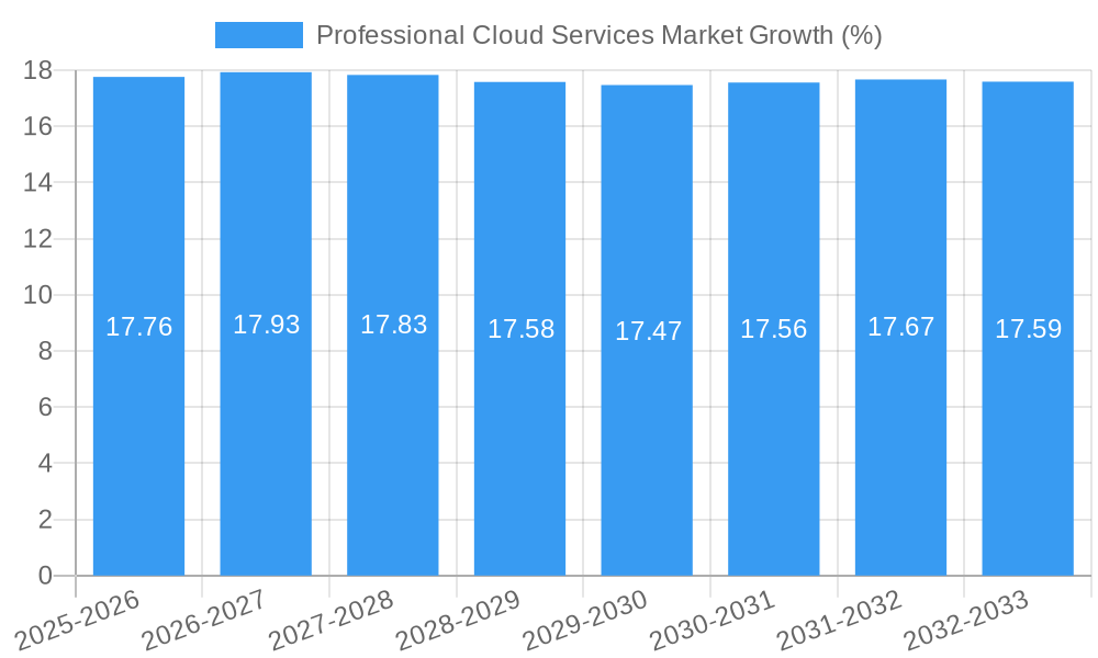 Professional Cloud Services Market Growth