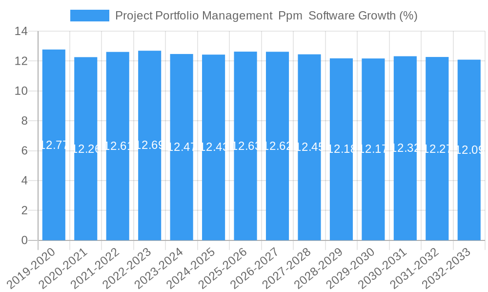 Project Portfolio Management  Ppm  Software Growth
