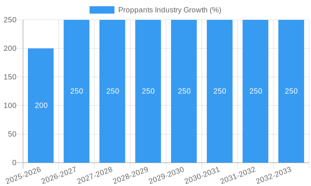 Proppants Industry Growth