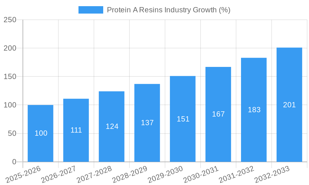Protein A Resins Industry Growth