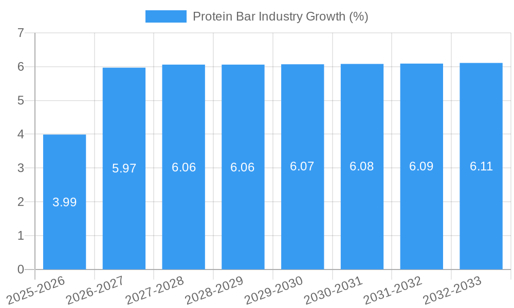 Protein Bar Industry Growth