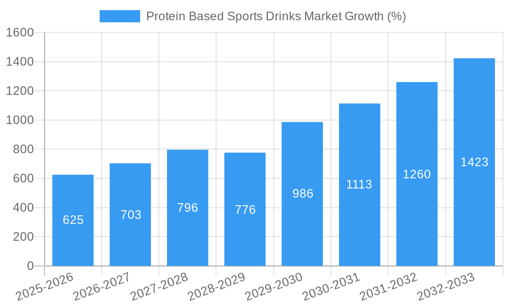 Protein Based Sports Drinks Market Growth