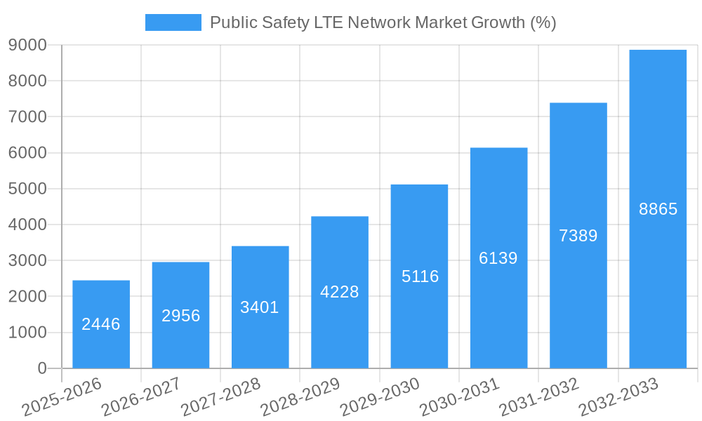 Public Safety LTE Network Market Growth