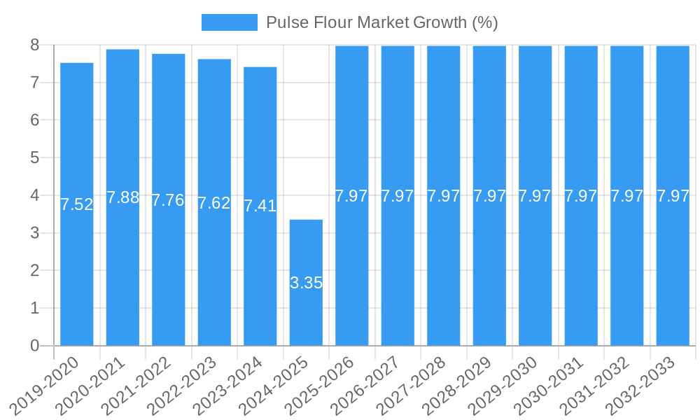 Pulse Flour Market Growth