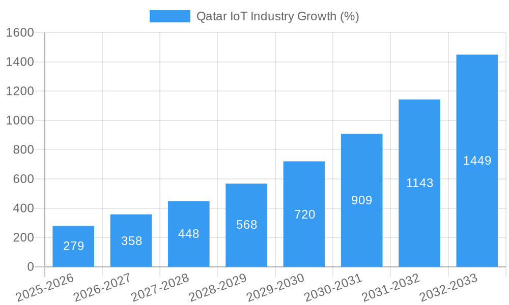 Qatar IoT Industry Growth