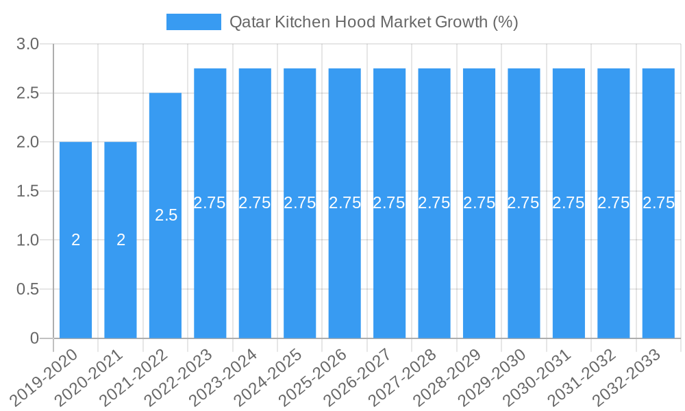 Qatar Kitchen Hood Market Growth