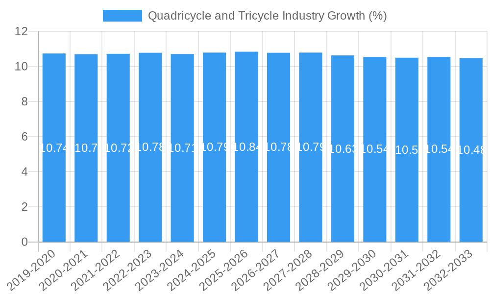 Quadricycle and Tricycle Industry Growth