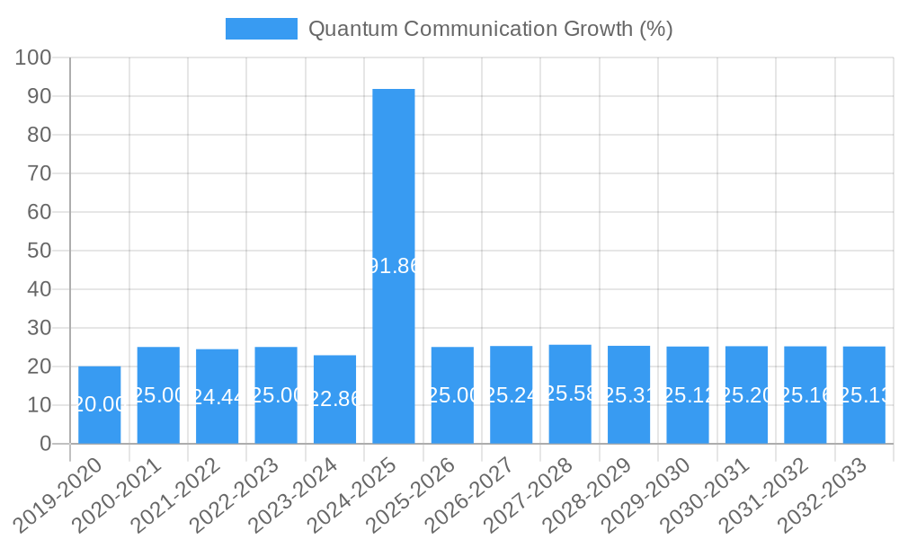 Quantum Communication Growth