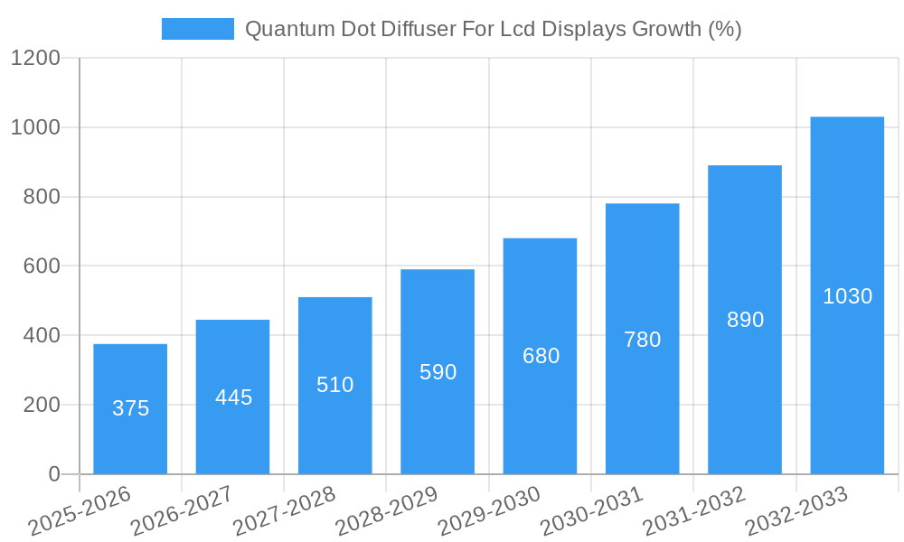 Quantum Dot Diffuser For Lcd Displays Growth